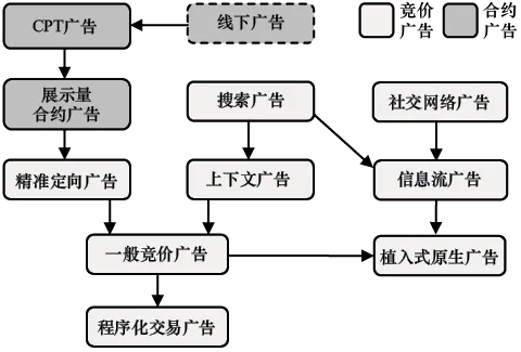 图3-1 在线广告产品进化示意