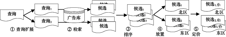 图6-6 搜索广告决策过程示意
