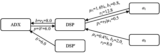 图7-7 DSP出价与定价过程示例