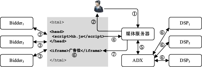 图7-11 Header Bidding决策过程