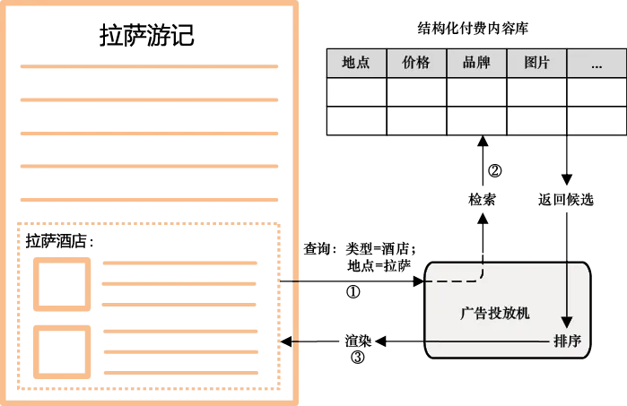 图9-9 植入式原生广告投放过程示意