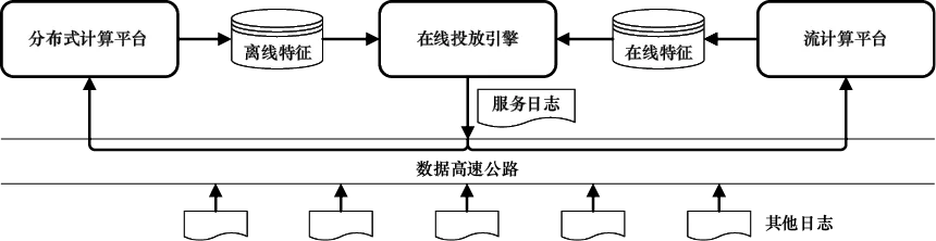 图10-1 个性化系统一般框架