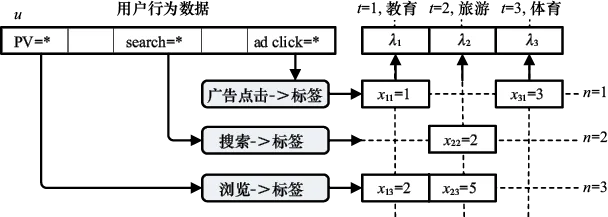 图13-7 行为定向特征生成过程示意