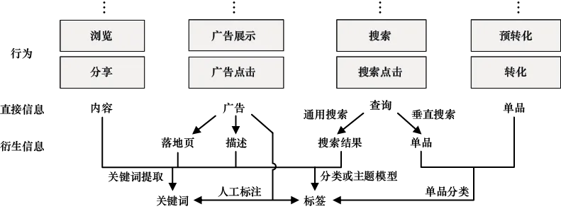 图13-9 各类行为标签化方法示意