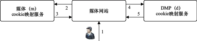 图16-2 媒体与DMP间cookie映射示例