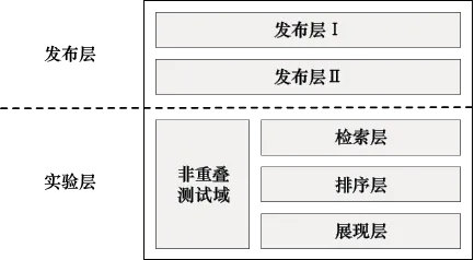 图17-6 分层实验框架架构示意