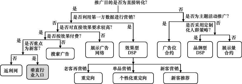 图17-12 广告主在线营销的决策过程