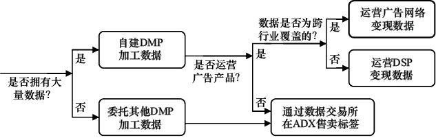 图17-13 广告主营销的决策过程