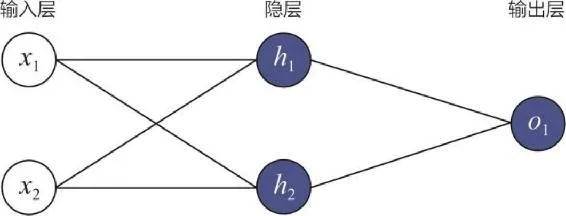 图3-4 简单神经网络