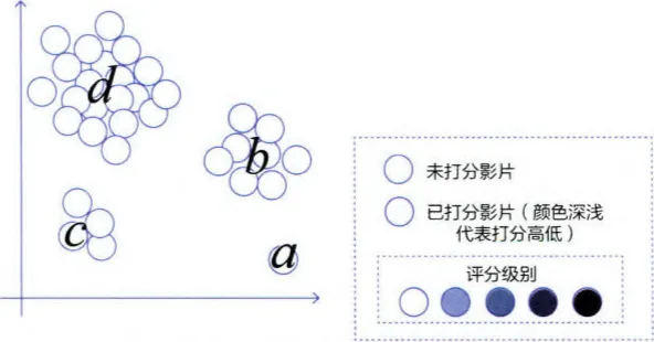 图 5-16 推荐系统中的主动学习示例