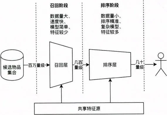 图5-4 推荐系统的两个阶段