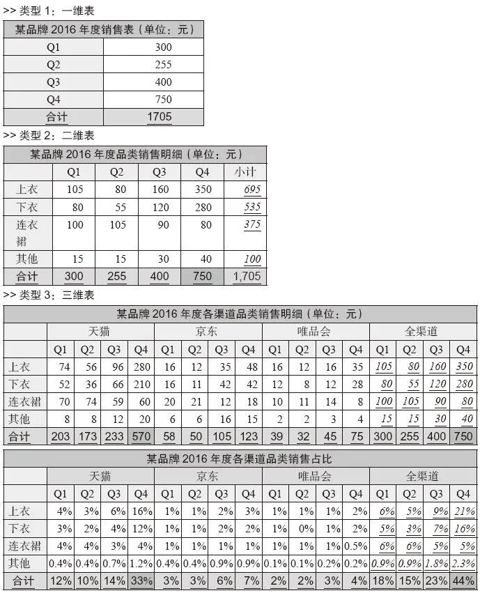 表 3-3 示例:报表输出标准