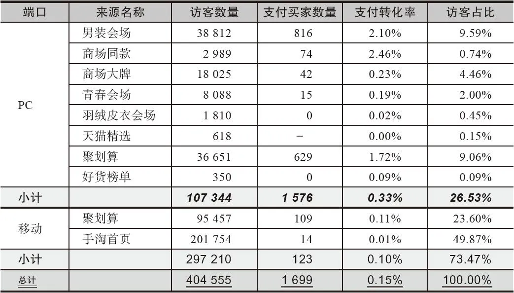 表 4-5 店铺聚划算时的流量分析