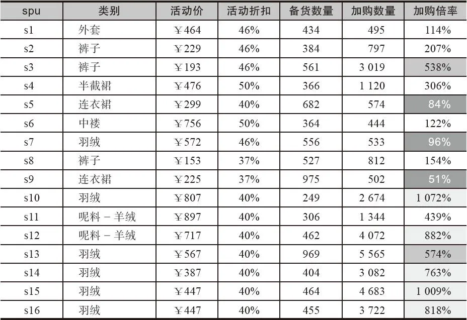 表 4-6 预热第三天的主推款预热效果追踪表