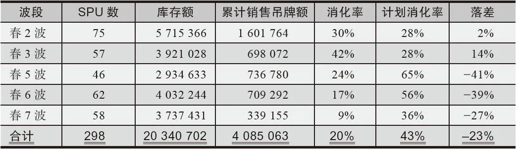 表 4-10 新品上市跟踪表