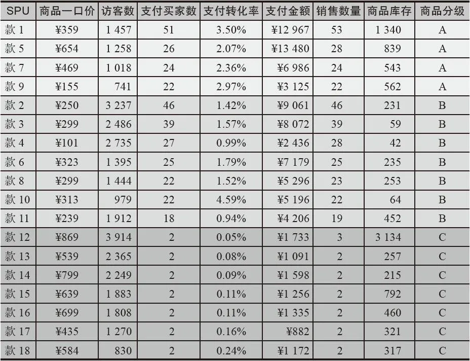 表 4-11 聚划算活动中的商品 ABC 分级
