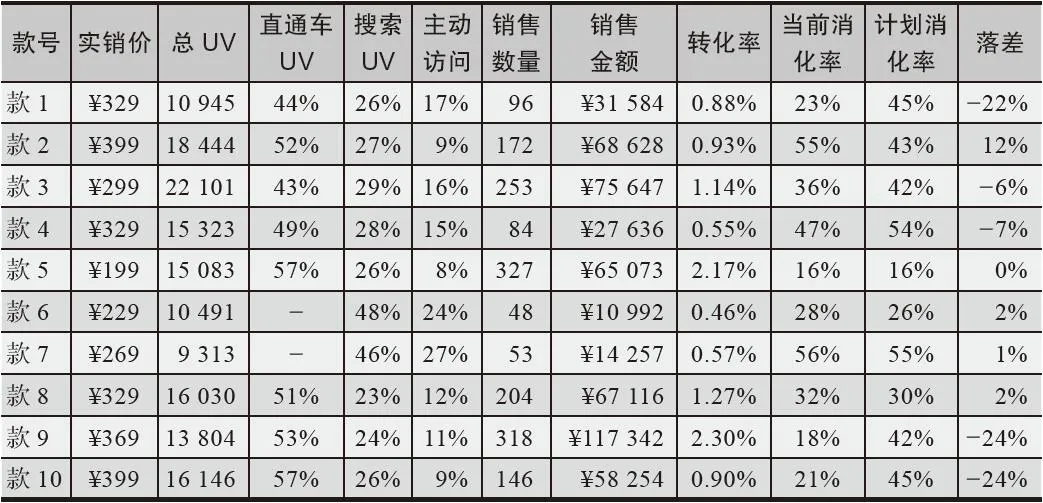 表4-12 店铺主推款跟踪表
