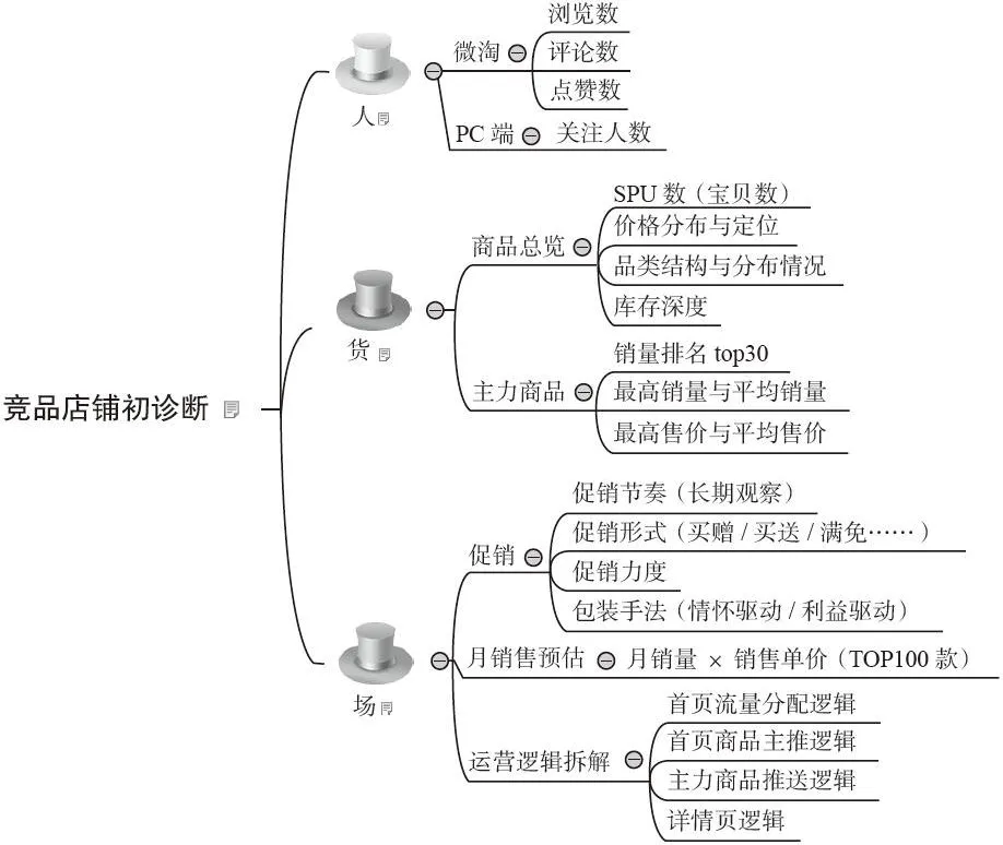 图 3-3 利用“人—货—场”细分方法初步分析竞品店铺
