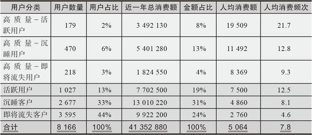 表4-13 某店铺最近12个月内用户活跃度分析表