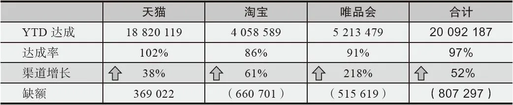 表 4-16 2016 年 1~8 月销售进度