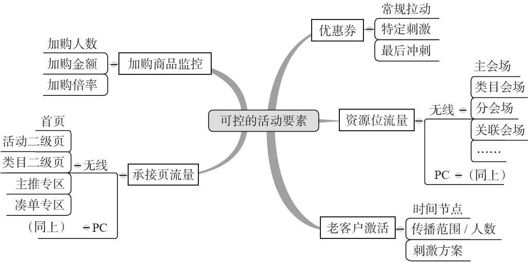 图 4-14 可控的五大活动要素