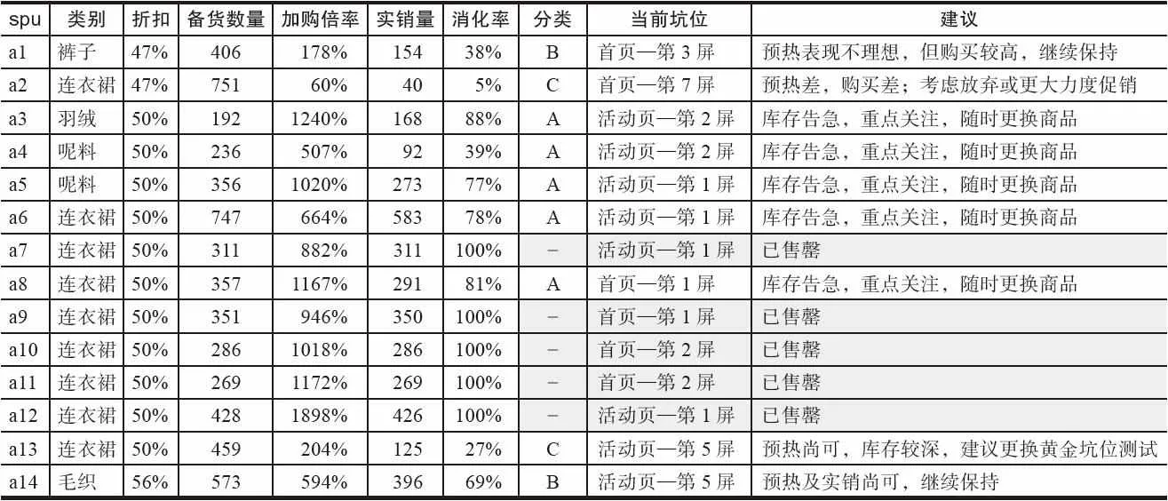 表 4-21 主推款:商品 ABC 分析法
