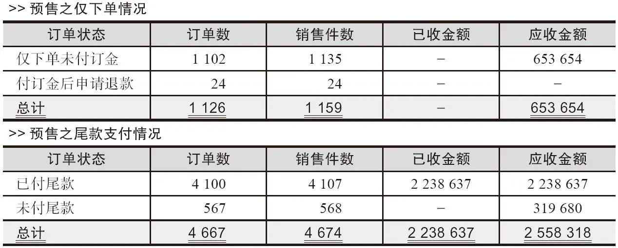 表 4-23 天猫店铺预售情况分析
