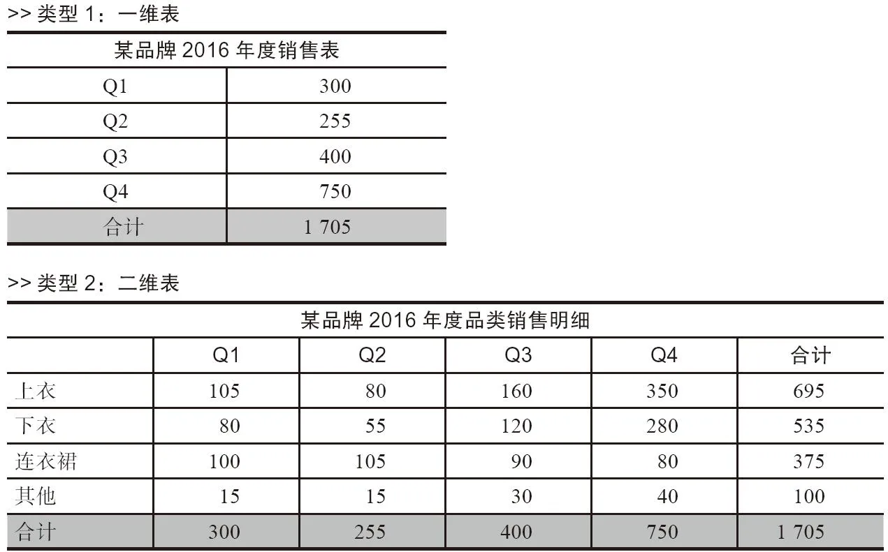 表 3-1 数据分析中常用的数据表格类型