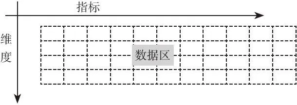 图 3-1　[指标—维度]构表法