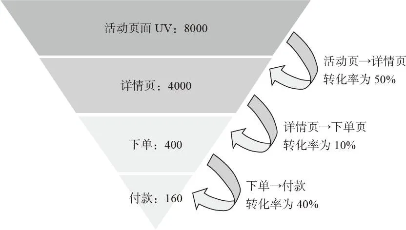 图 3-6 活动页效果分析的漏斗图