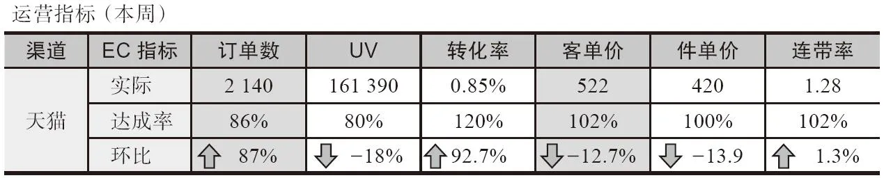 表4-2 周销售指标拆解