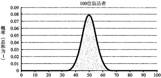 图 5-2 选择施利茨啤酒的盲品者人数
