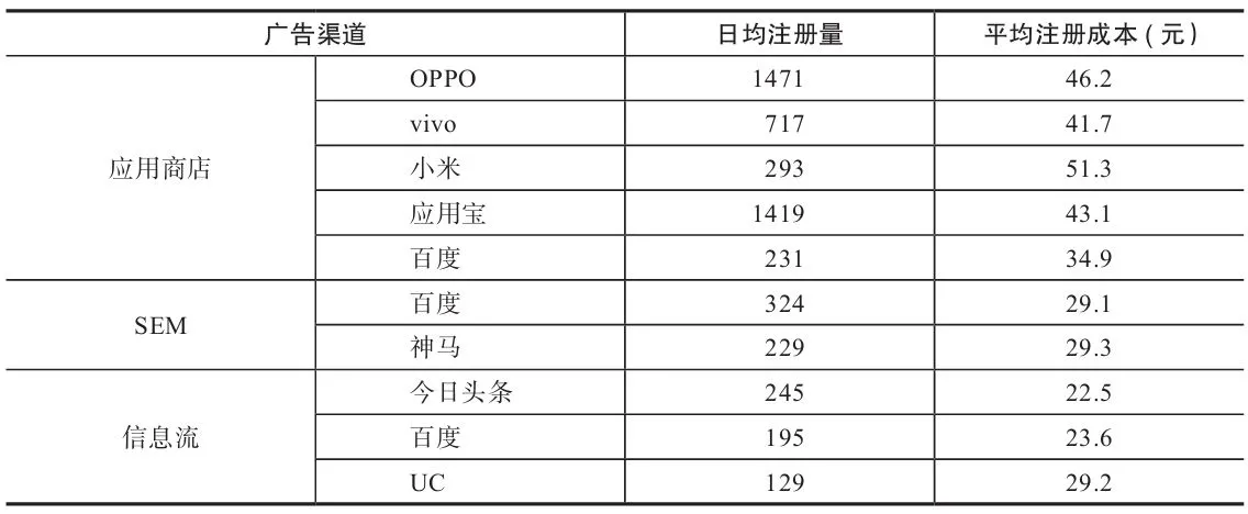 表 7-2 各广告渠道的日均注册量和平均注册成本
