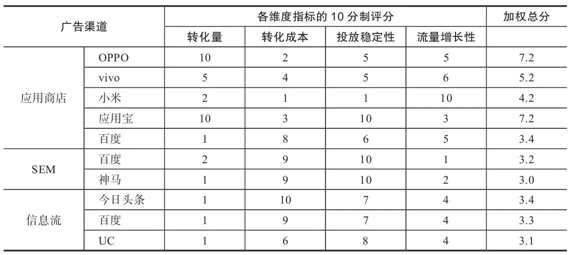 表 7-10 各渠道广告效果的综合评分