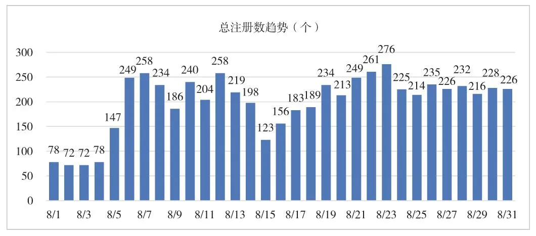 图3-8 柱状图