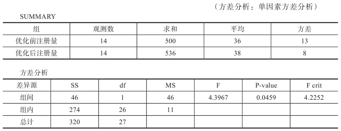 表4-11 某关键词在创意优化前后的注册量数据