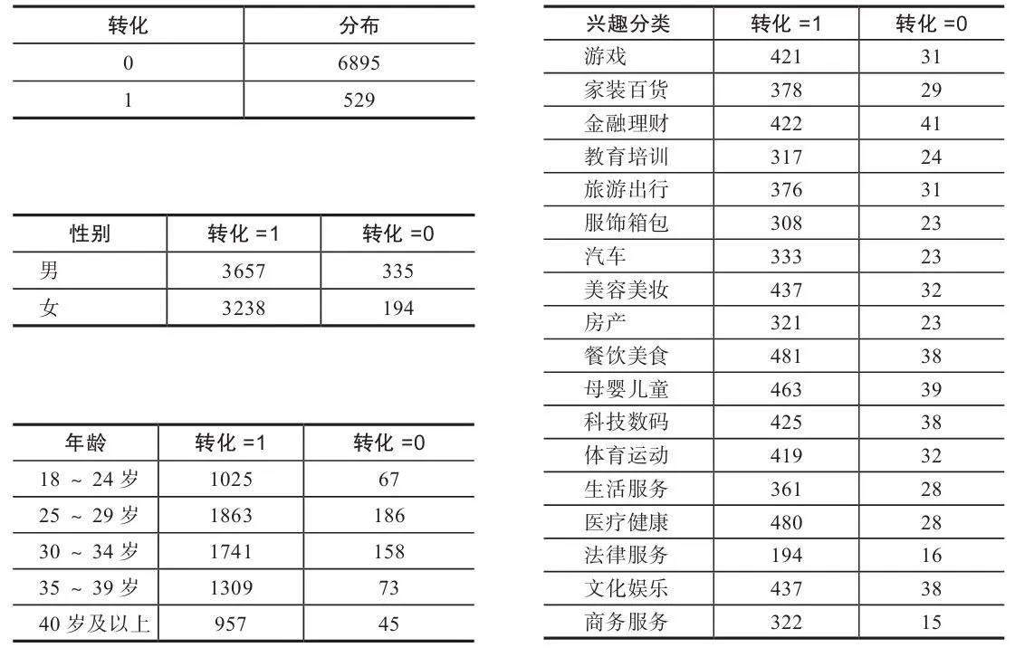 表 5-12 定向 Android 用户的受众画像数据及转化数据分布