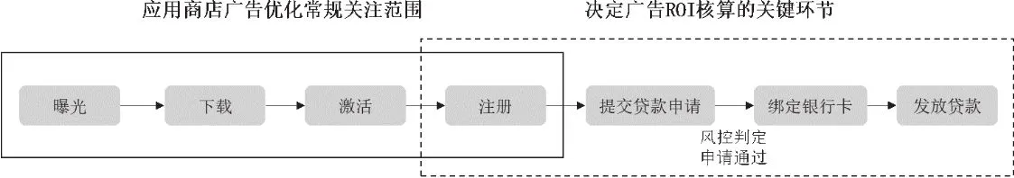 图6-10 现金贷款App的用户转化流程