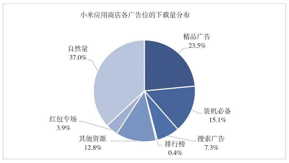 图3-3 饼图