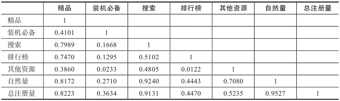 表6-23 各流量来源下载量和总转化量的相关分析结果