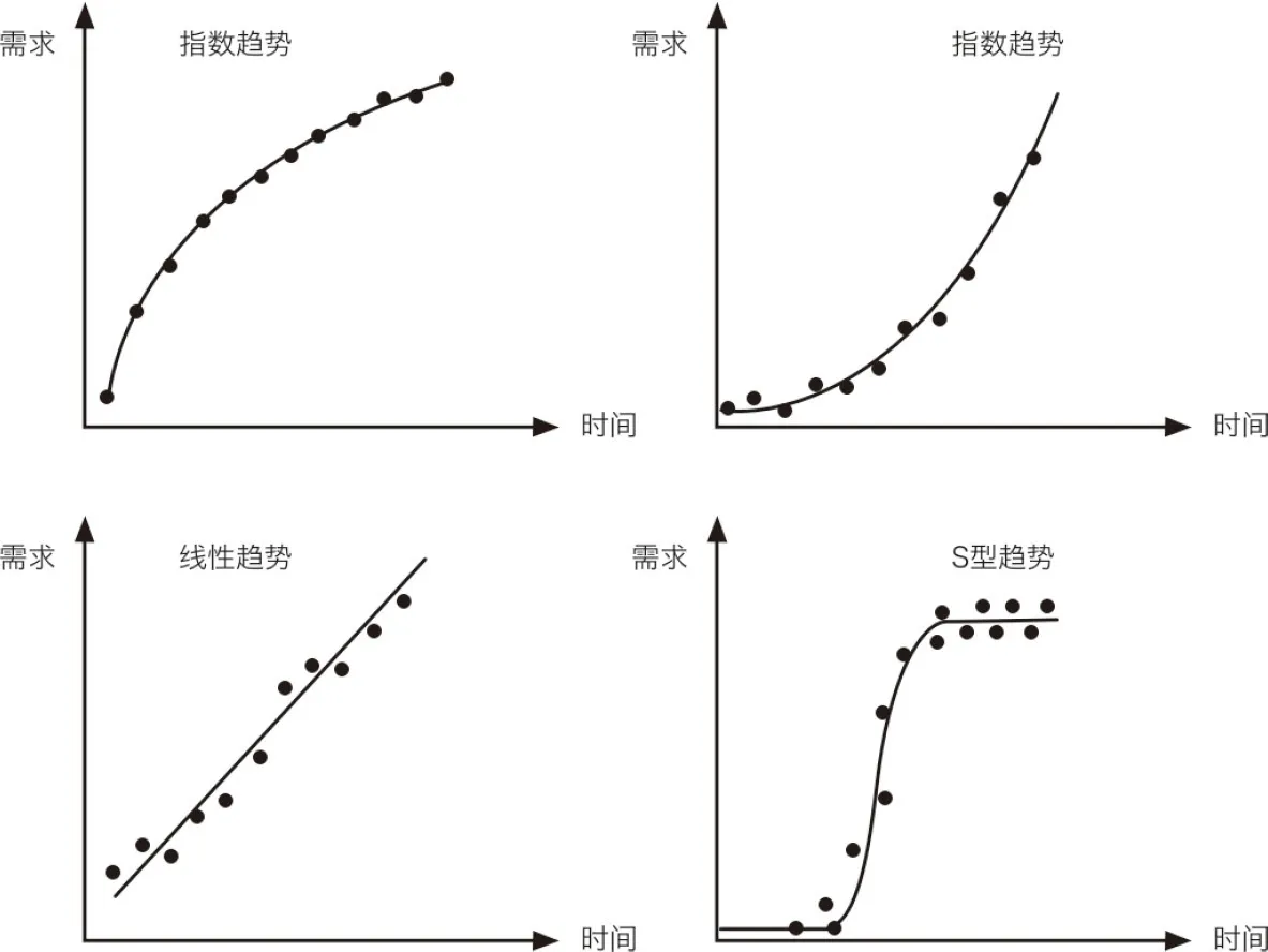 图6-8 趋势性需求