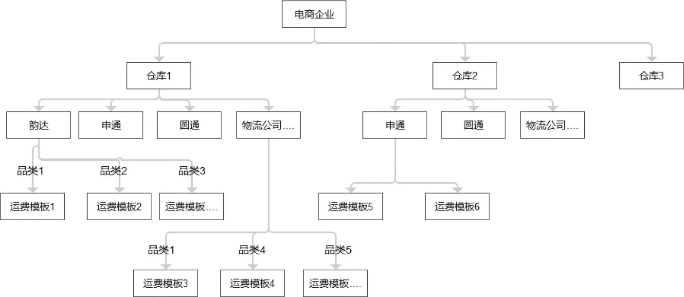 图7-4 仓库物流架构