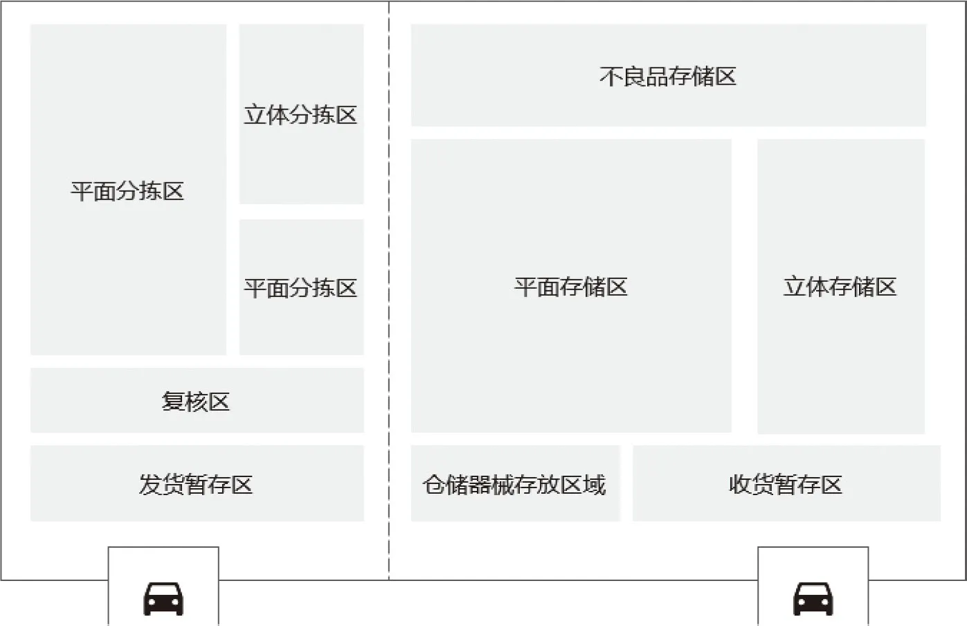 图9-2 仓库布局图