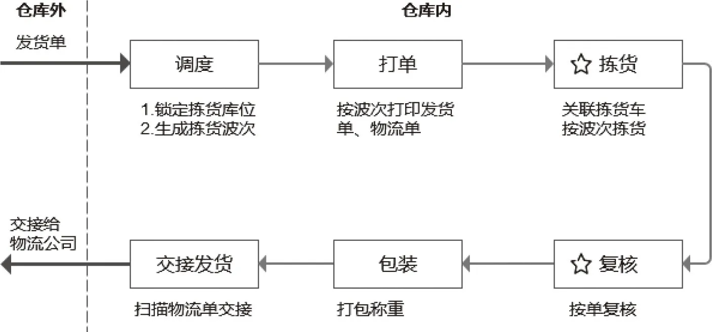 图9-3 出库流程