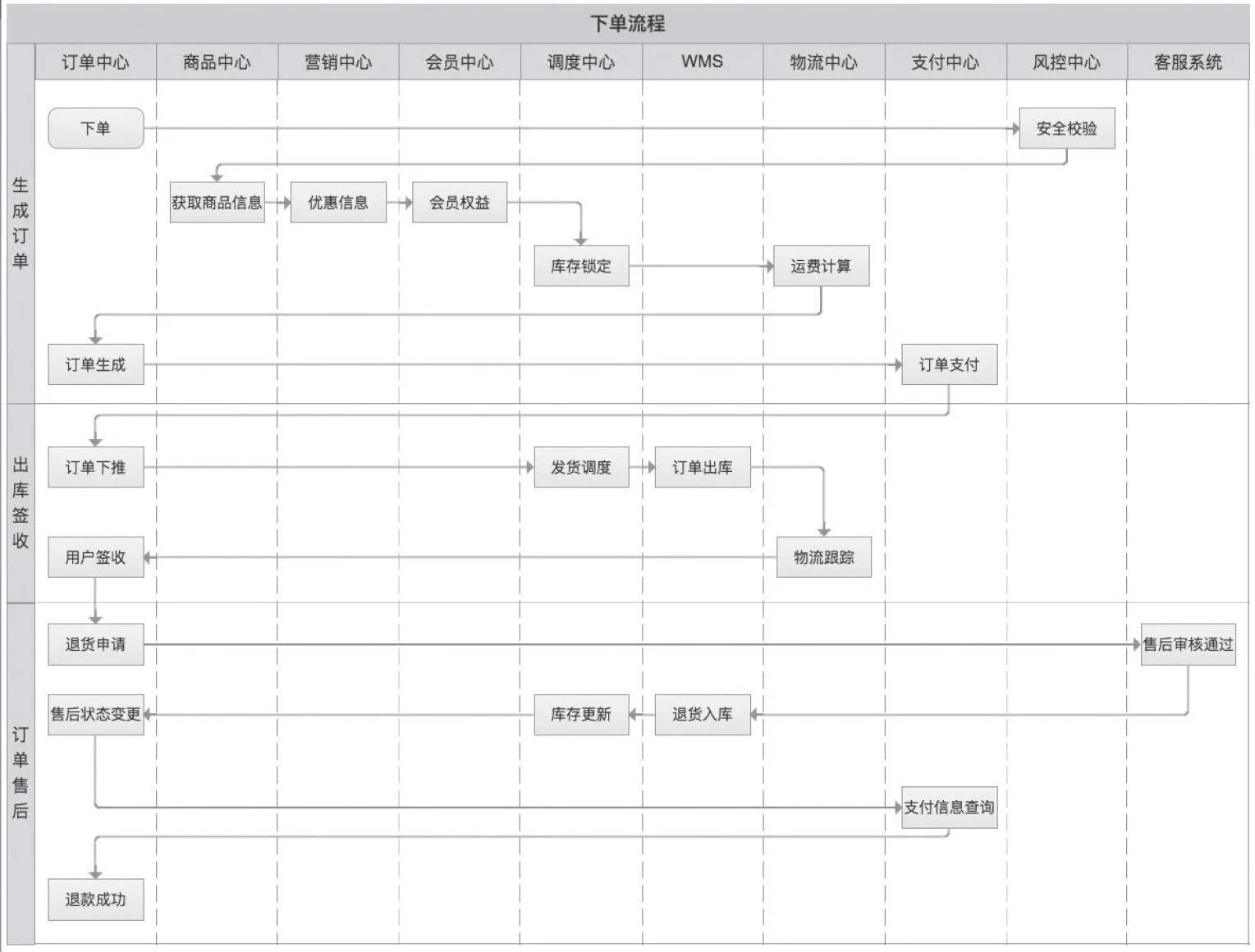 图2-2 订单业务流程