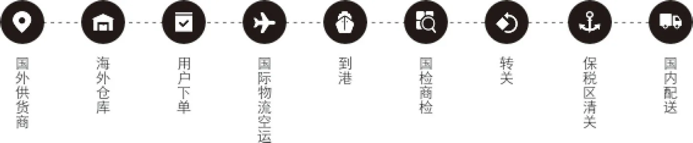 图12-2 海外直邮电商流程