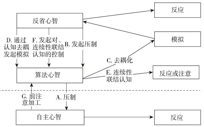 图 12-1 更为完善的三重加工模型