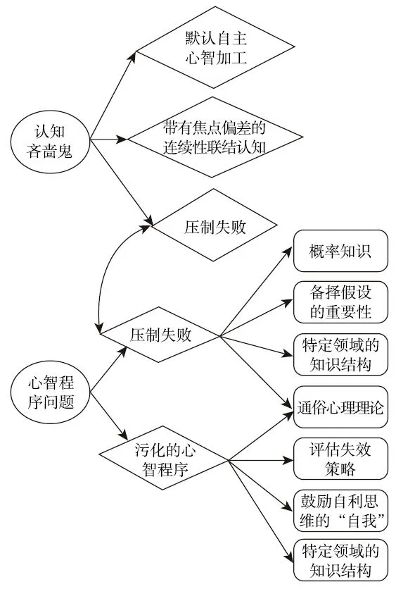 图 12-2 思维谬误的基本分类