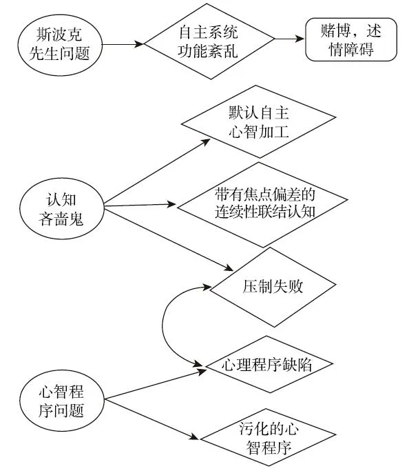 图 12-3 思维谬误的基本分类